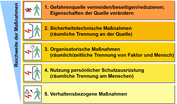 Maßnahmenhierachie